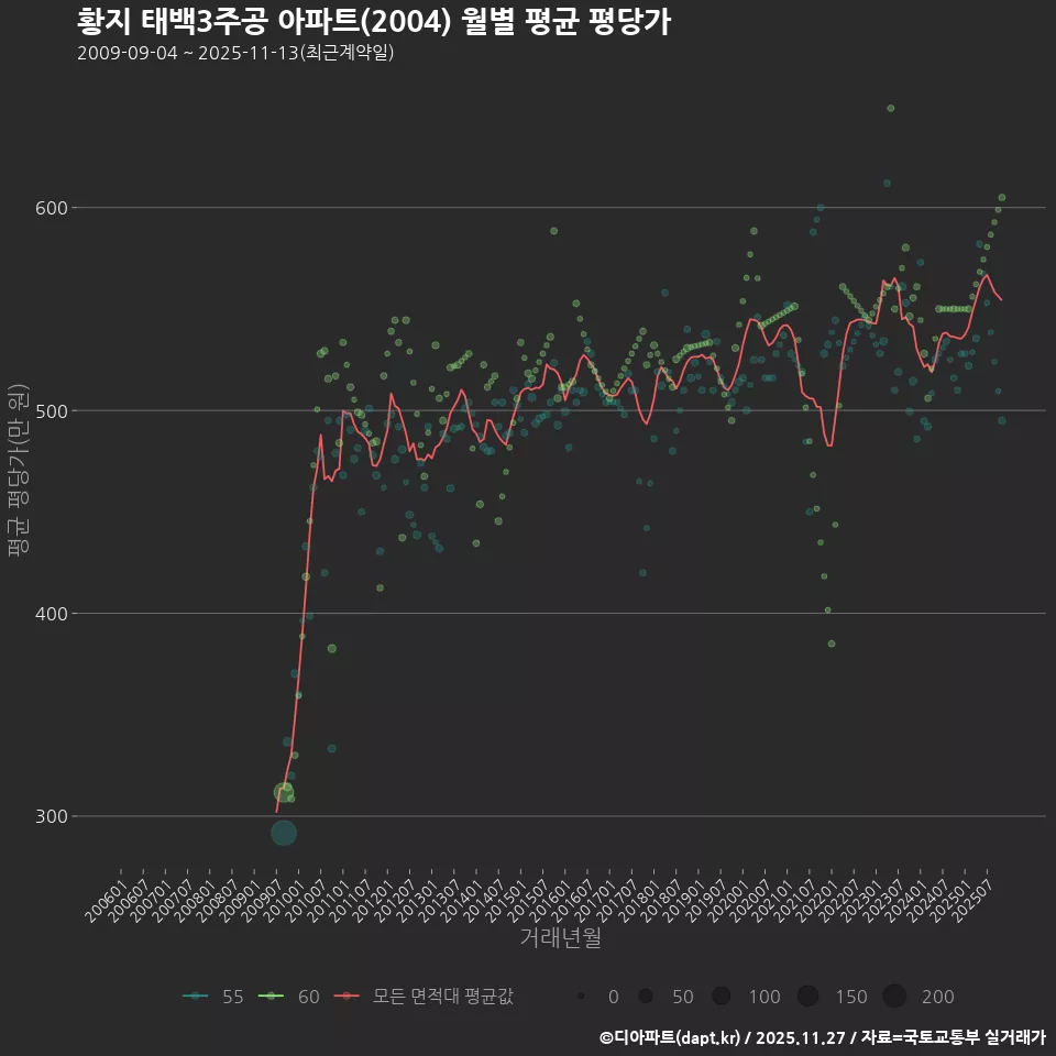 황지 태백3주공 아파트(2004) 월별 평균 평당가