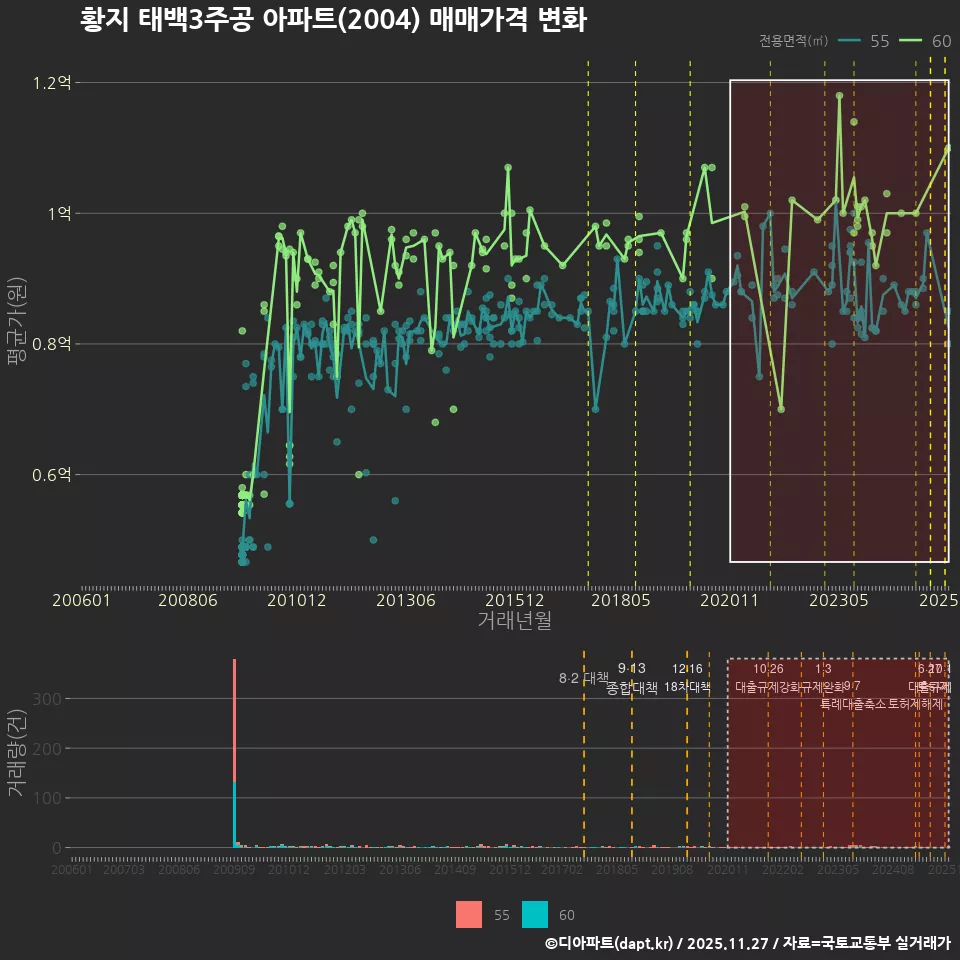 황지 태백3주공 아파트(2004) 매매가격 변화