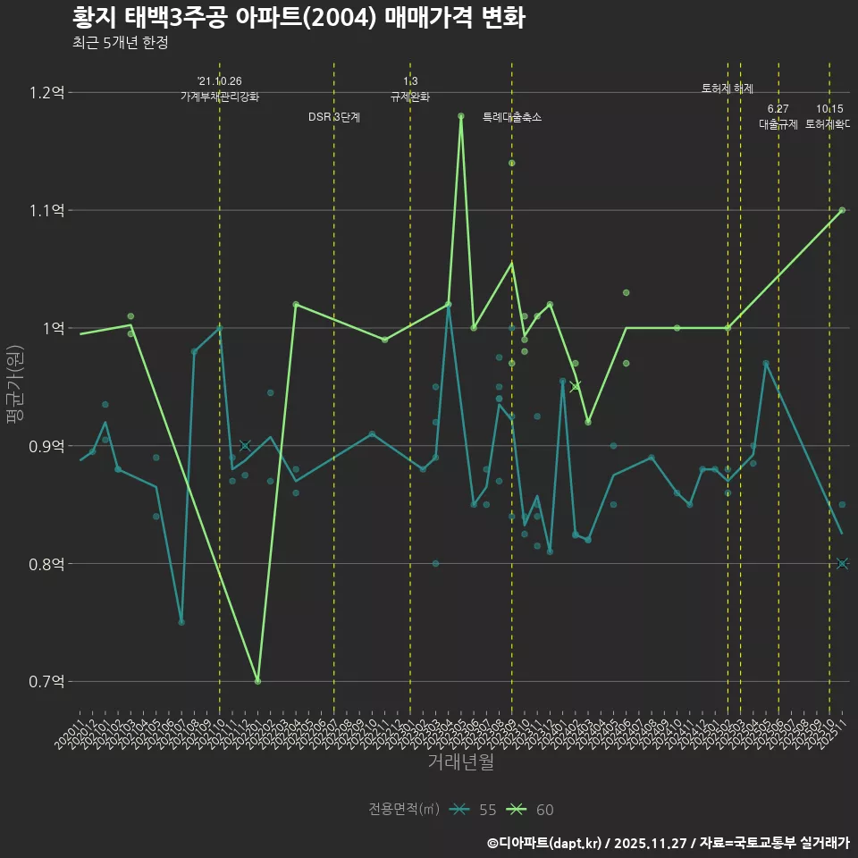 황지 태백3주공 아파트(2004) 매매가격 변화