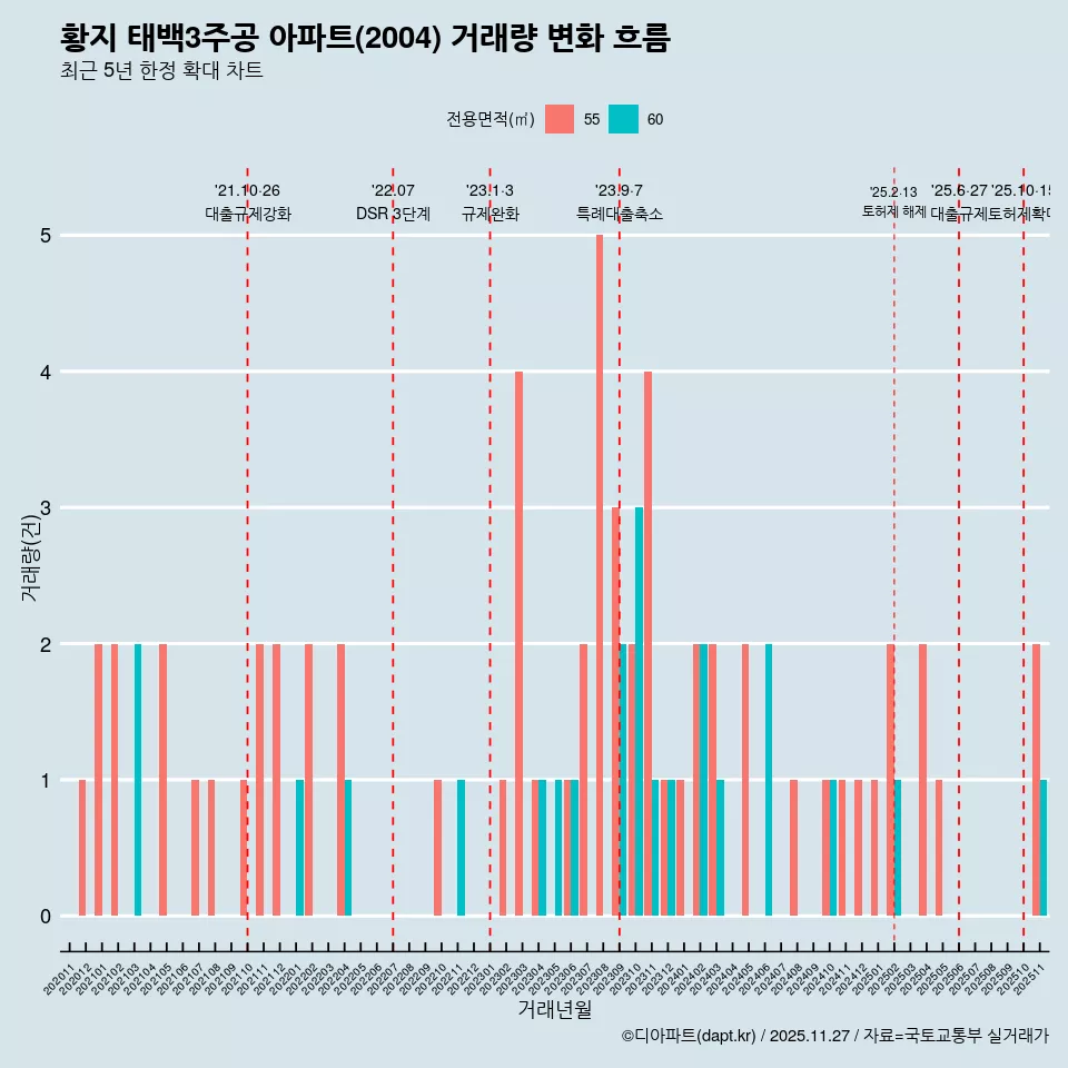 황지 태백3주공 아파트(2004) 거래량 변화 흐름