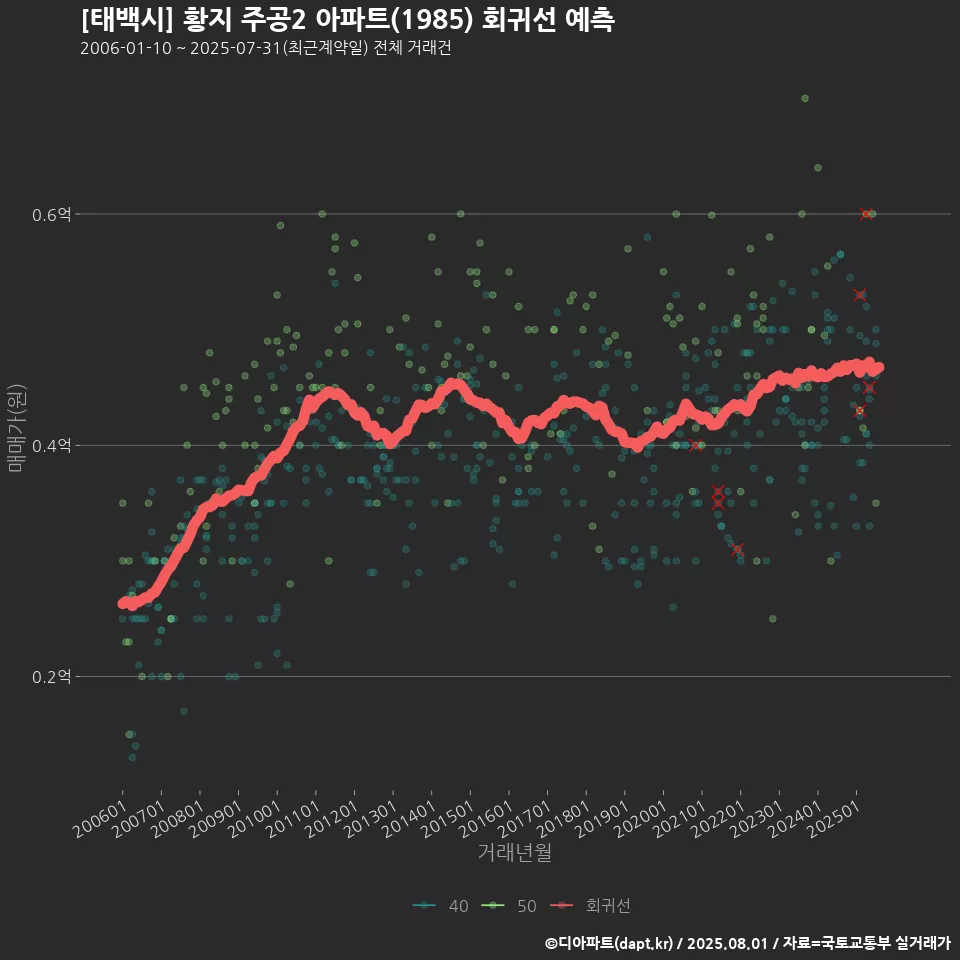 [태백시] 황지 주공2 아파트(1985) 회귀선 예측