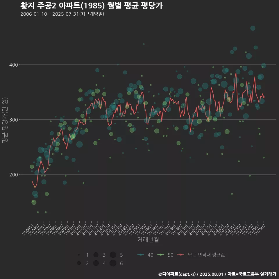 황지 주공2 아파트(1985) 월별 평균 평당가