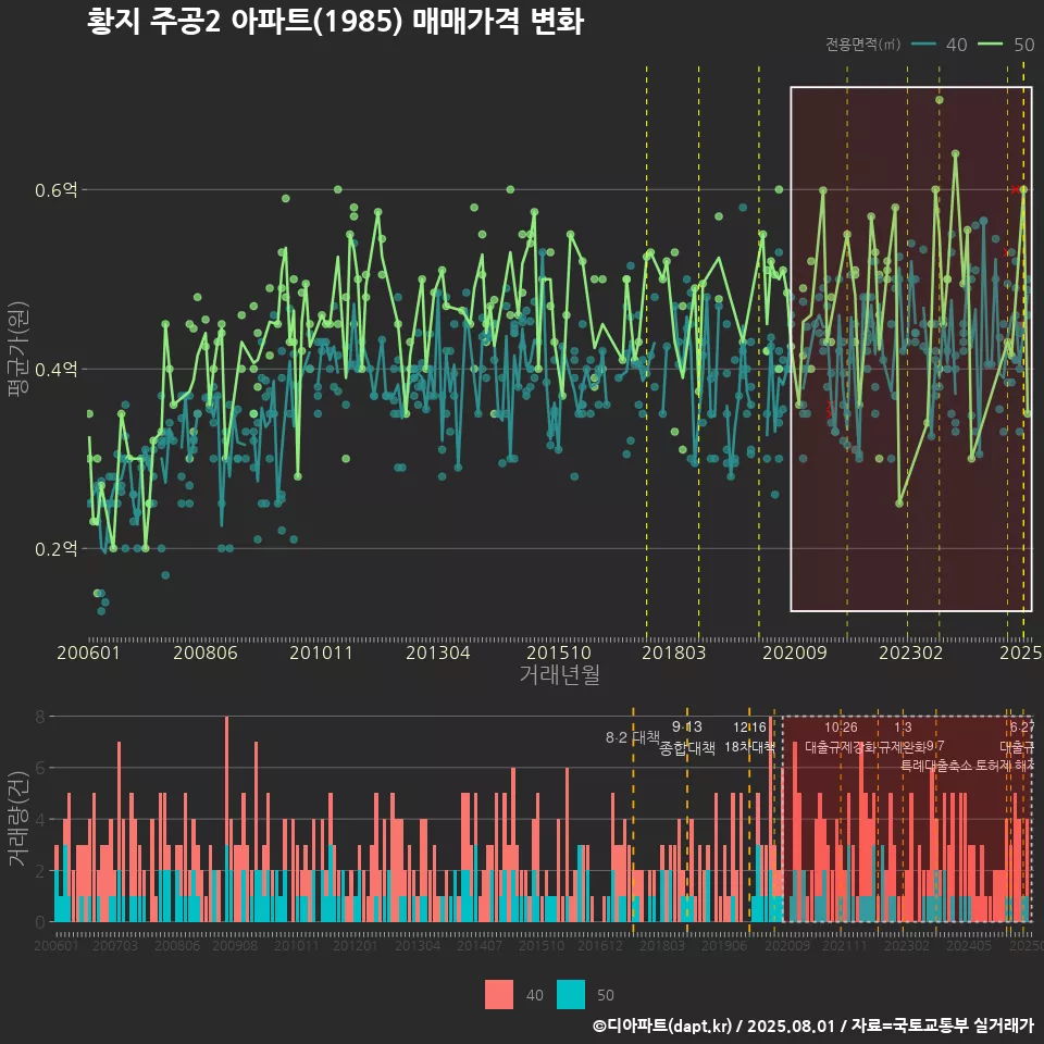 황지 주공2 아파트(1985) 매매가격 변화