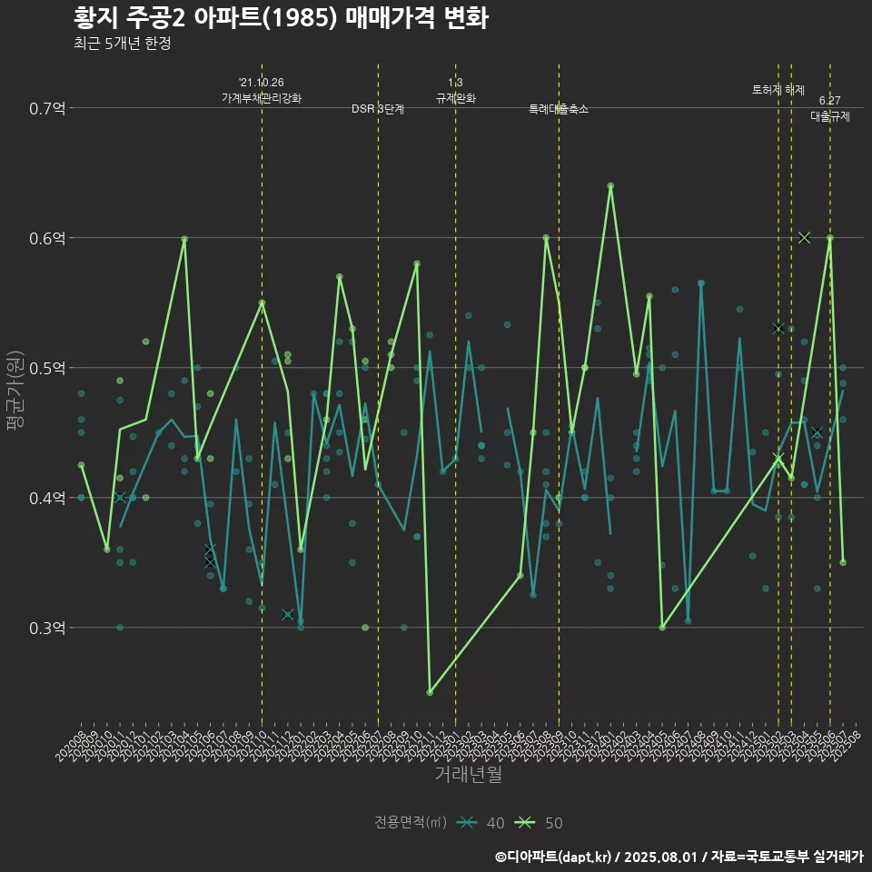황지 주공2 아파트(1985) 매매가격 변화
