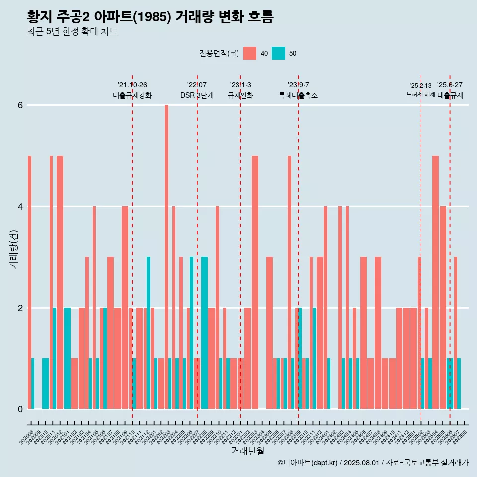 황지 주공2 아파트(1985) 거래량 변화 흐름