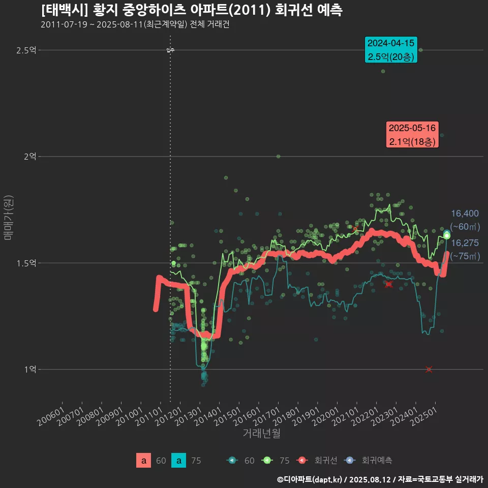 [태백시] 황지 중앙하이츠 아파트(2011) 회귀선 예측