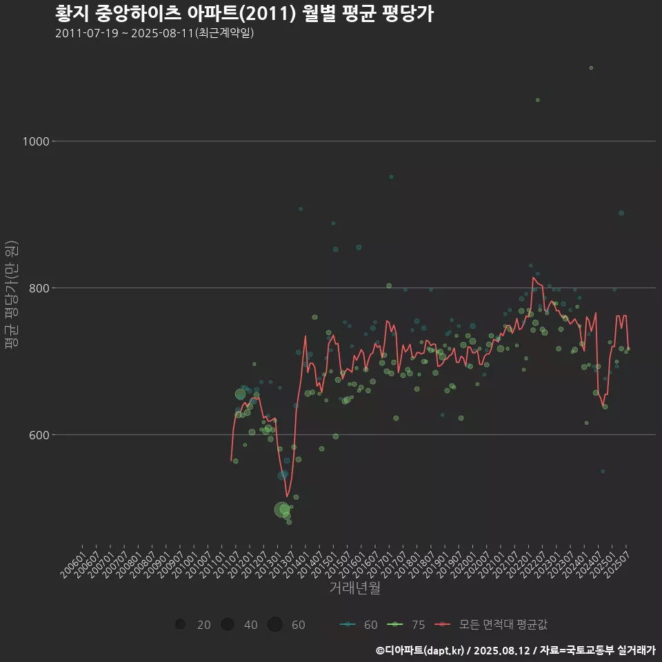 황지 중앙하이츠 아파트(2011) 월별 평균 평당가