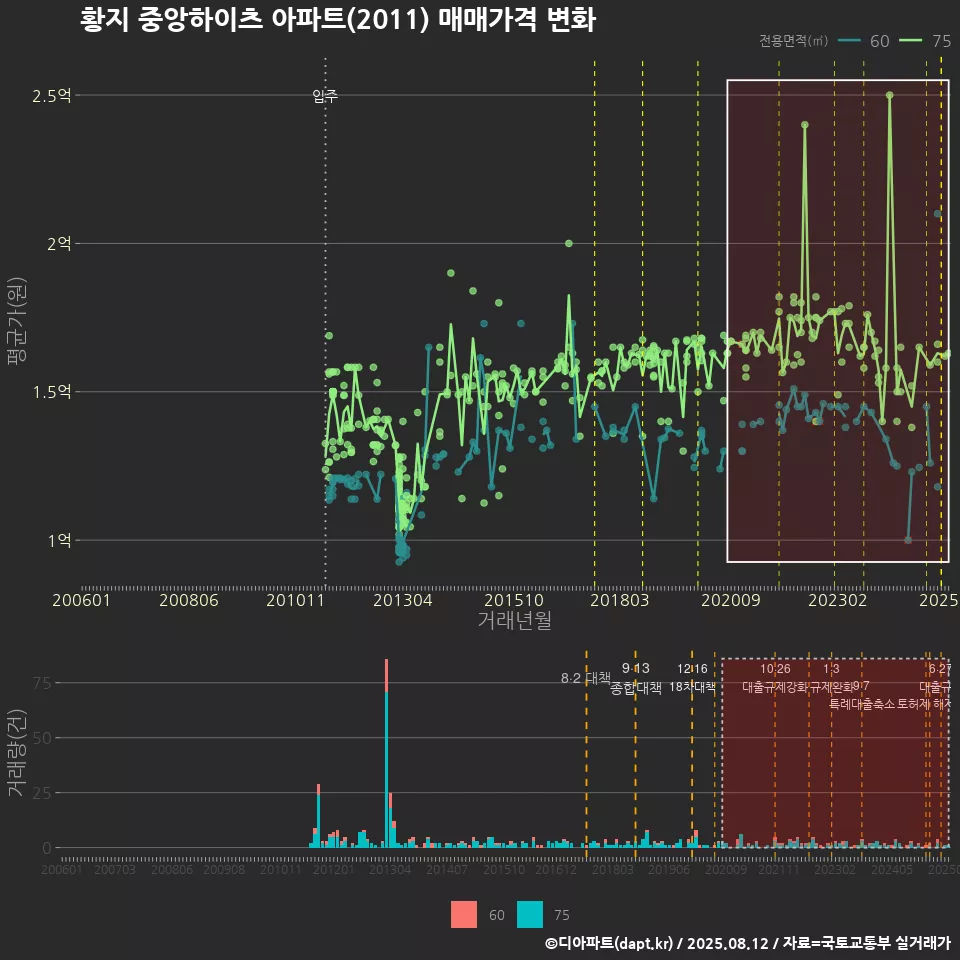황지 중앙하이츠 아파트(2011) 매매가격 변화