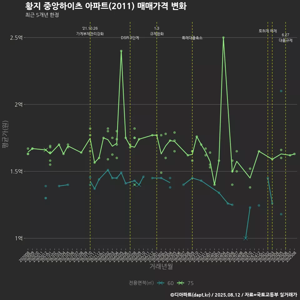 황지 중앙하이츠 아파트(2011) 매매가격 변화