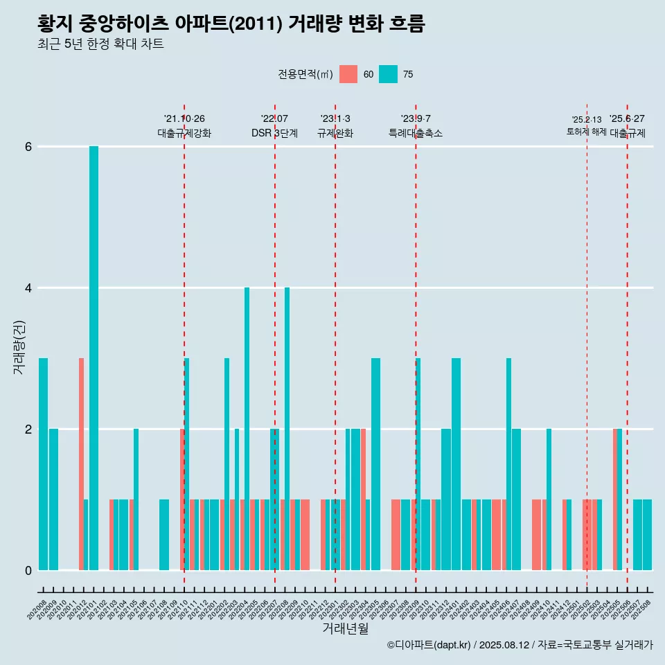 황지 중앙하이츠 아파트(2011) 거래량 변화 흐름