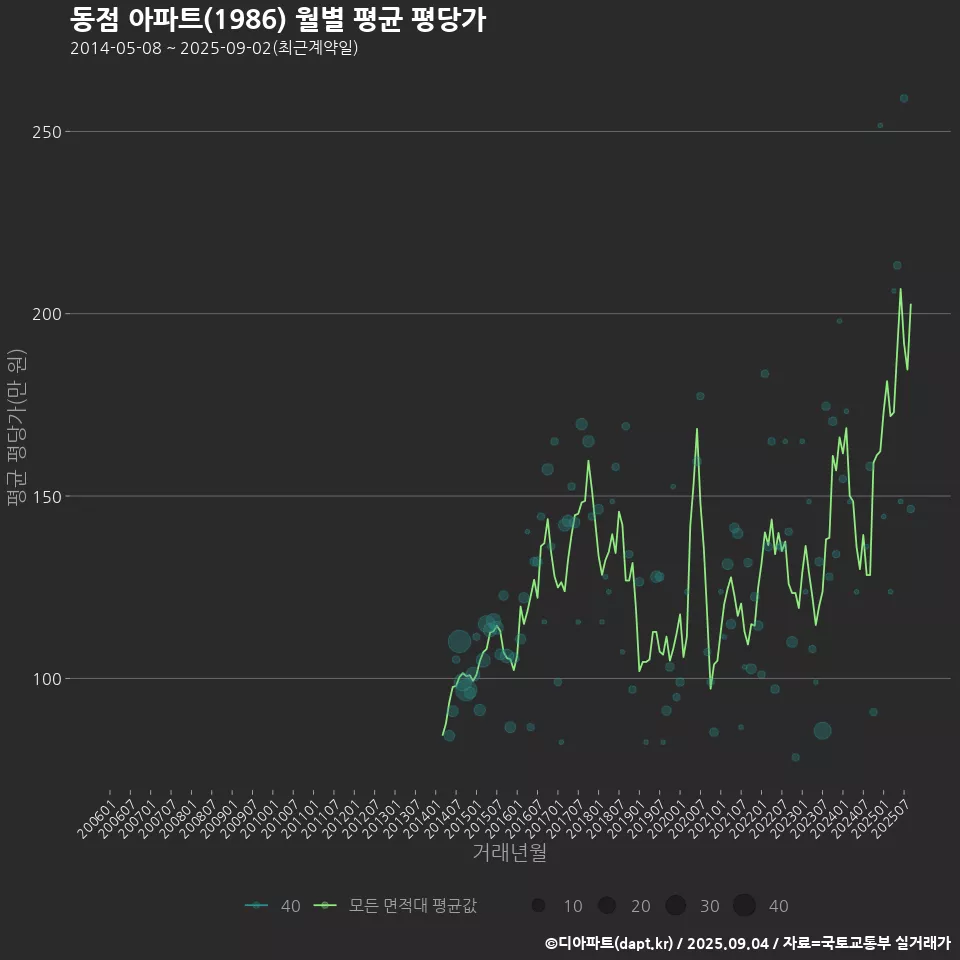 동점 아파트(1986) 월별 평균 평당가