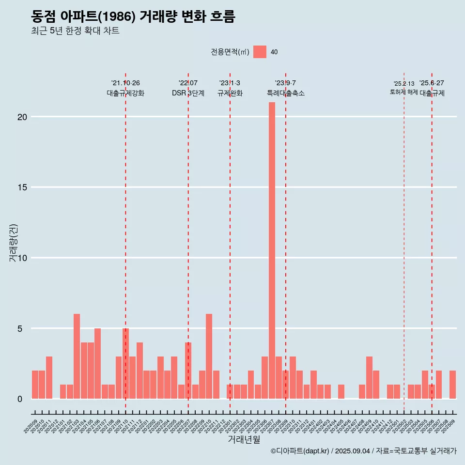 동점 아파트(1986) 거래량 변화 흐름