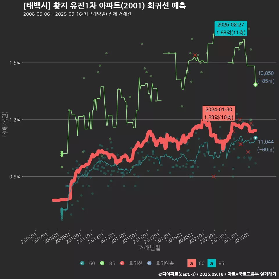 [태백시] 황지 유진1차 아파트(2001) 회귀선 예측