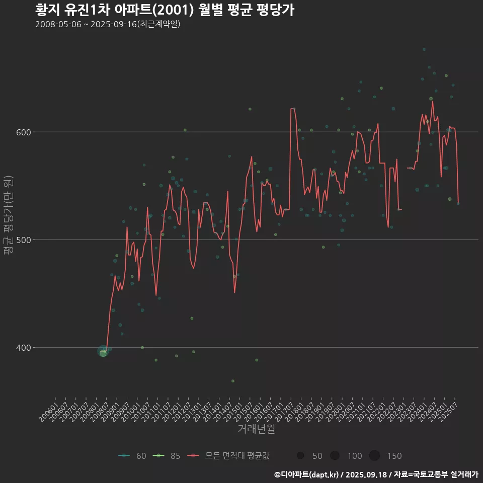 황지 유진1차 아파트(2001) 월별 평균 평당가
