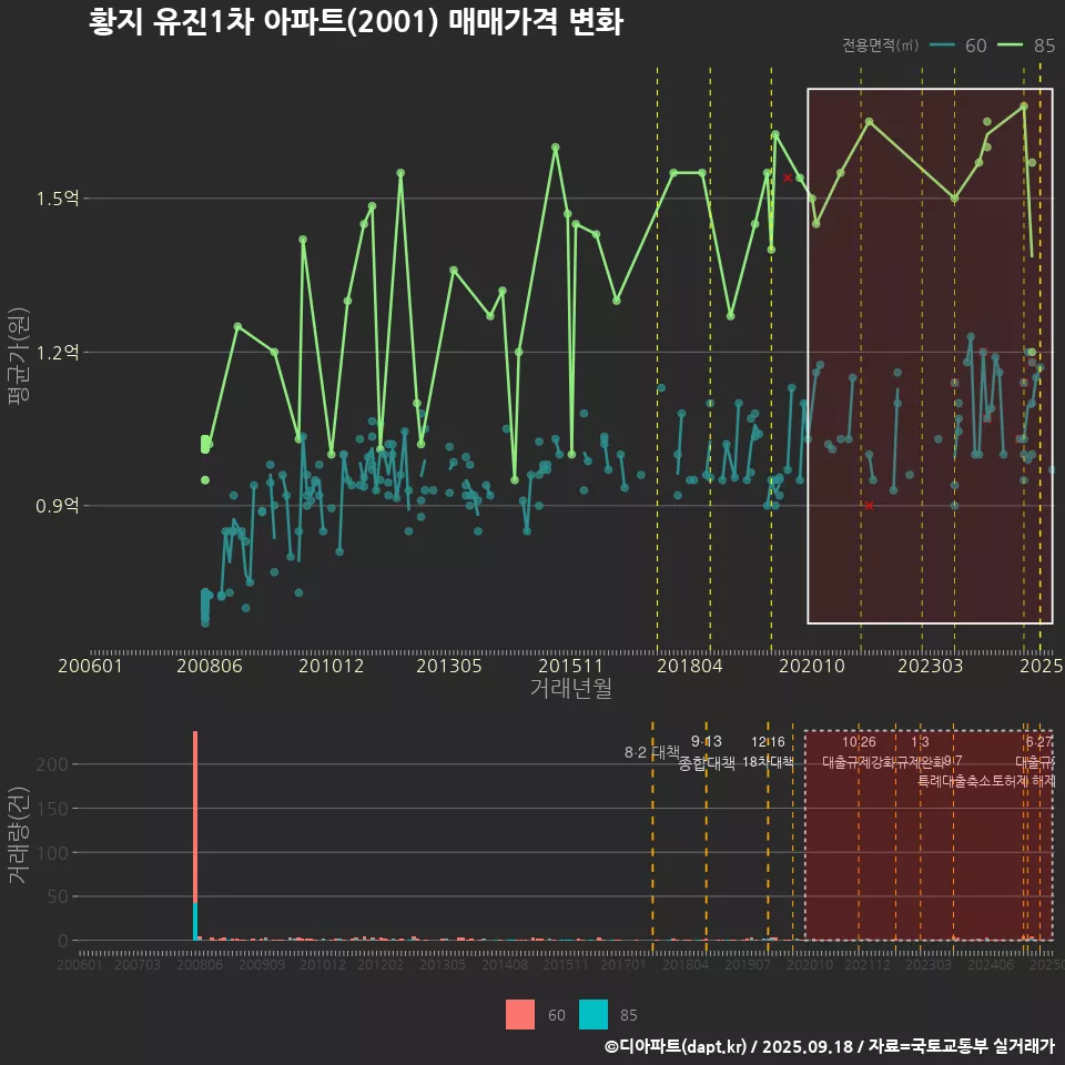 황지 유진1차 아파트(2001) 매매가격 변화