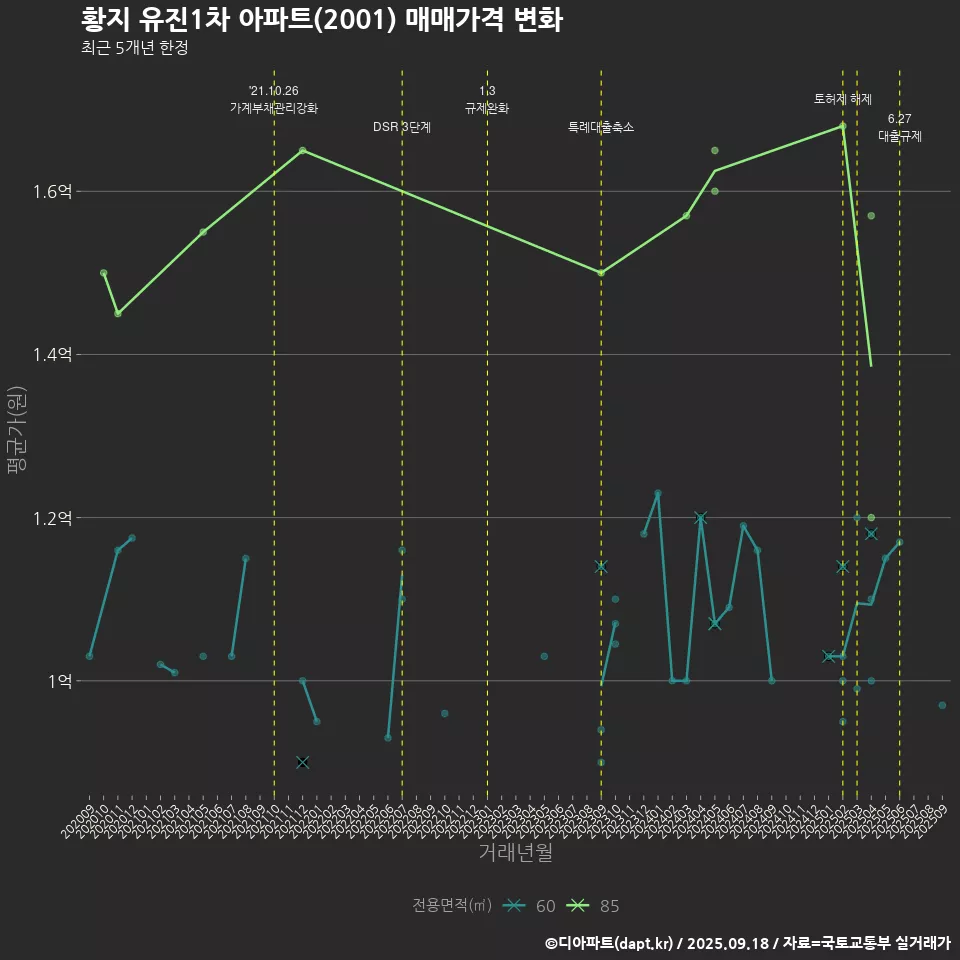 황지 유진1차 아파트(2001) 매매가격 변화