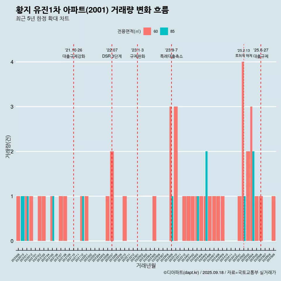 황지 유진1차 아파트(2001) 거래량 변화 흐름