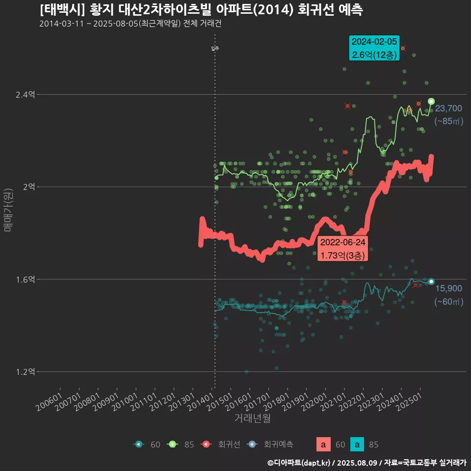 [태백시] 황지 대산2차하이츠빌 아파트(2014) 회귀선 예측