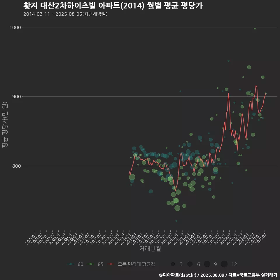 황지 대산2차하이츠빌 아파트(2014) 월별 평균 평당가