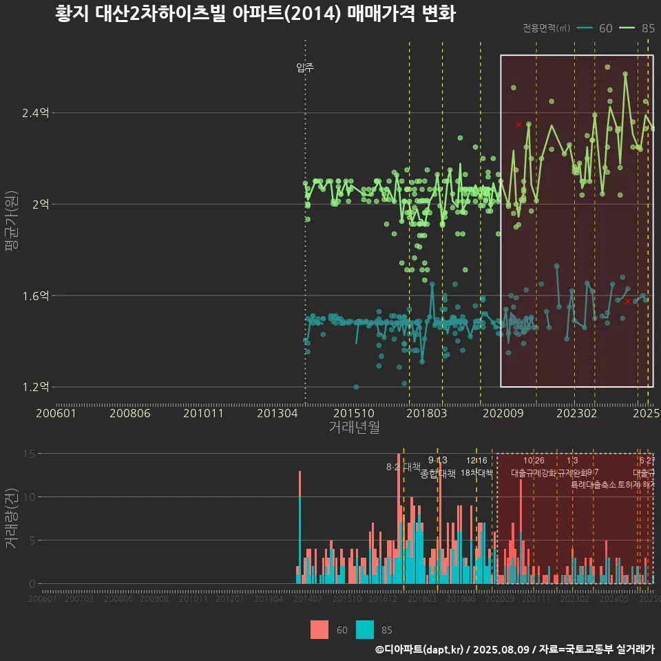 황지 대산2차하이츠빌 아파트(2014) 매매가격 변화
