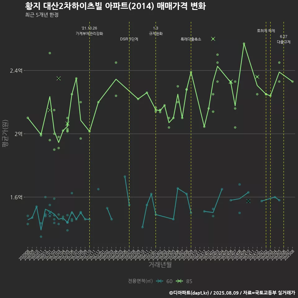 황지 대산2차하이츠빌 아파트(2014) 매매가격 변화