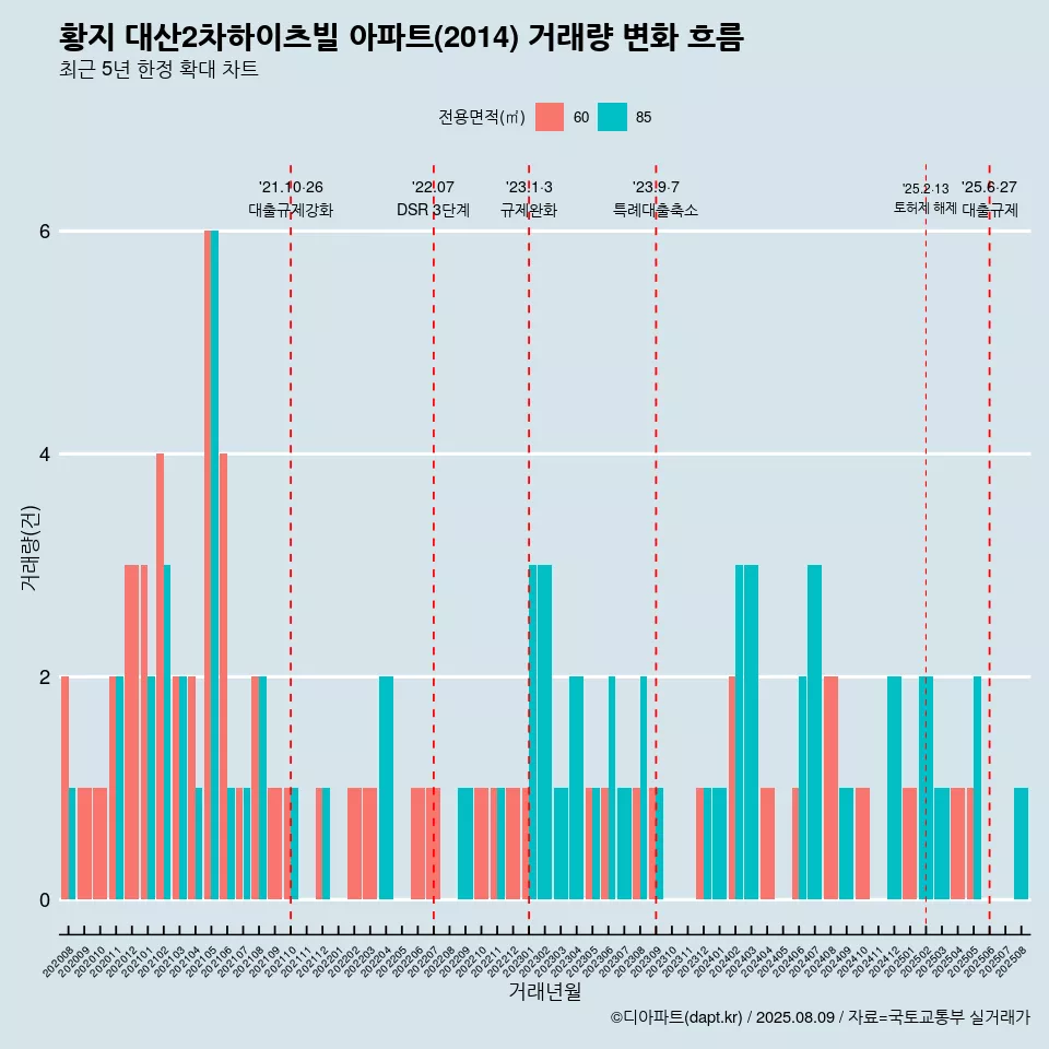 황지 대산2차하이츠빌 아파트(2014) 거래량 변화 흐름