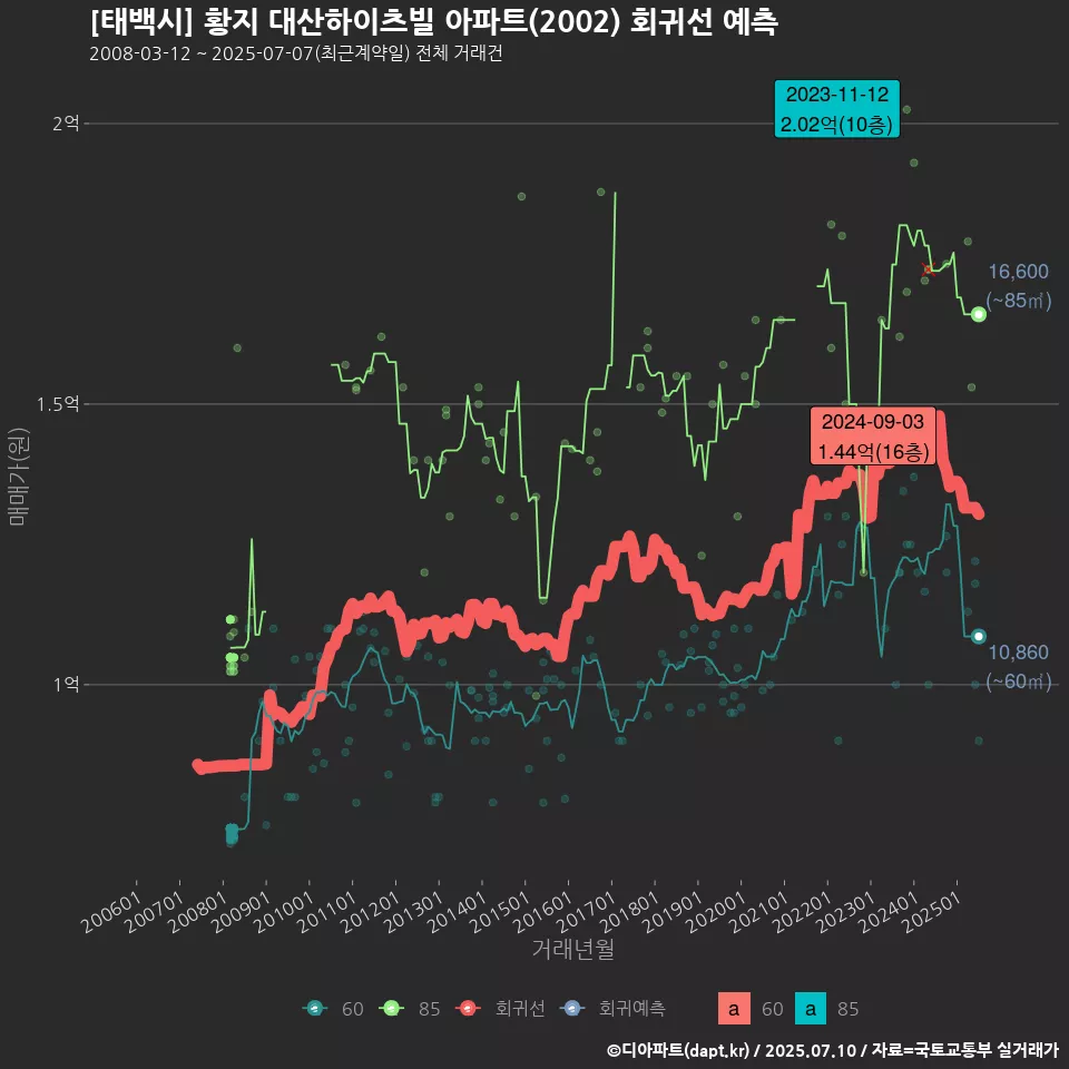 [태백시] 황지 대산하이츠빌 아파트(2002) 회귀선 예측