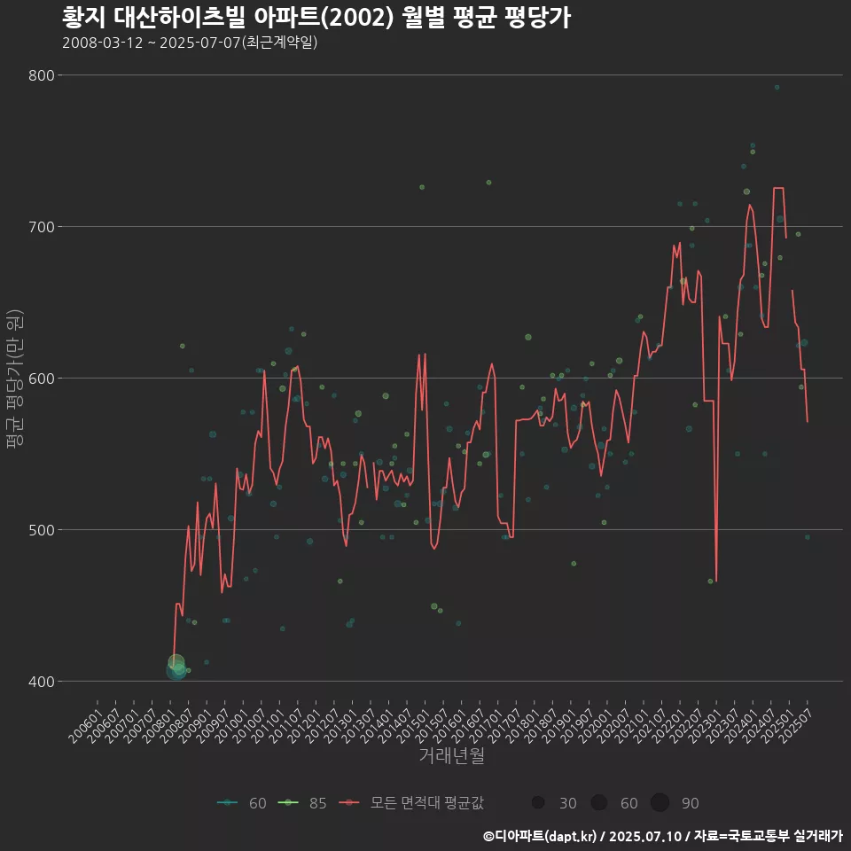 황지 대산하이츠빌 아파트(2002) 월별 평균 평당가