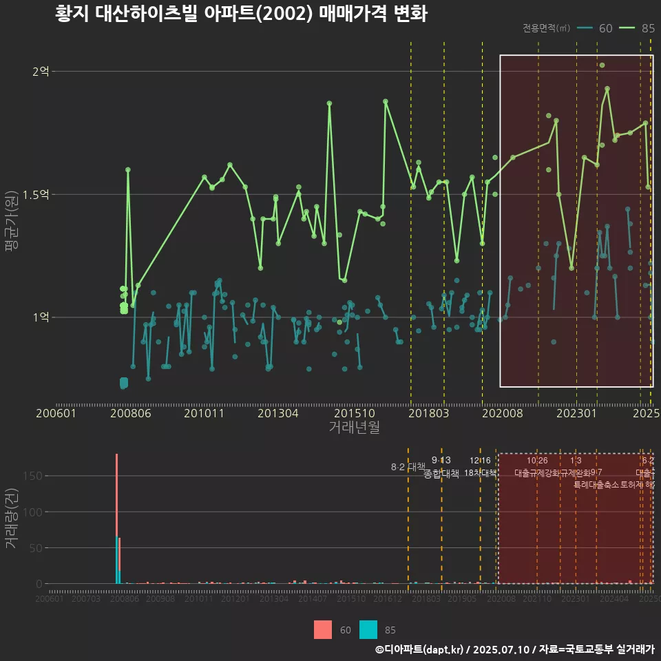 황지 대산하이츠빌 아파트(2002) 매매가격 변화