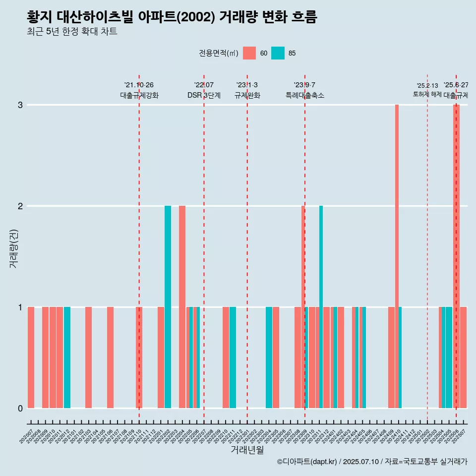 황지 대산하이츠빌 아파트(2002) 거래량 변화 흐름