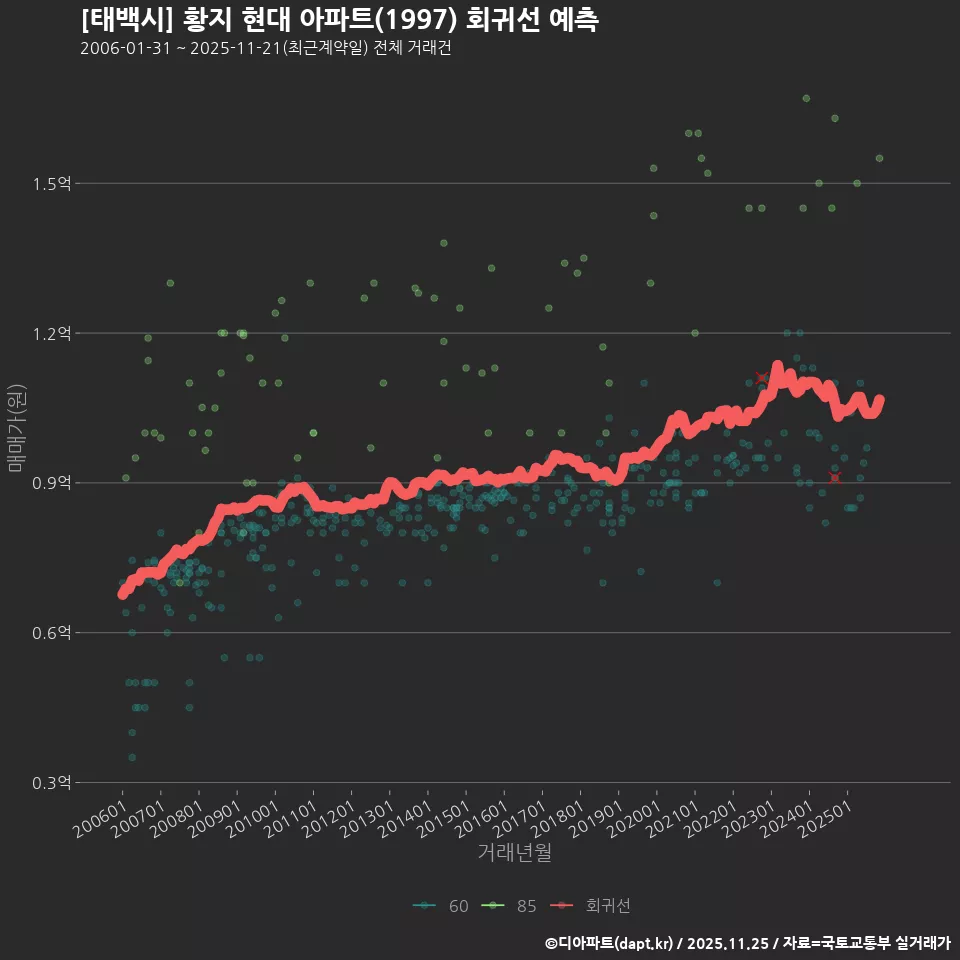 [태백시] 황지 현대 아파트(1997) 회귀선 예측