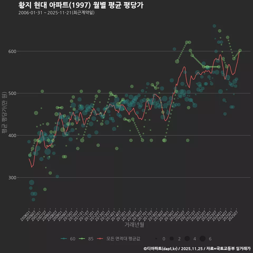 황지 현대 아파트(1997) 월별 평균 평당가