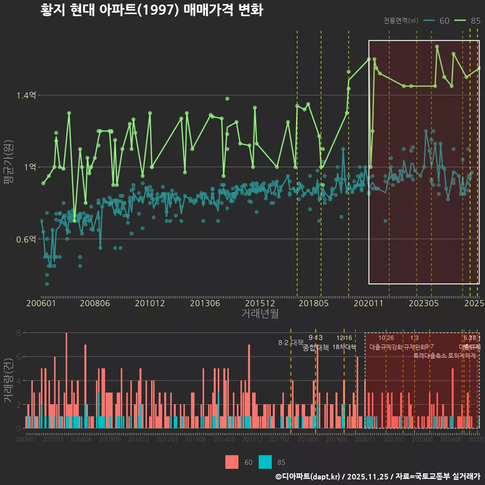 황지 현대 아파트(1997) 매매가격 변화
