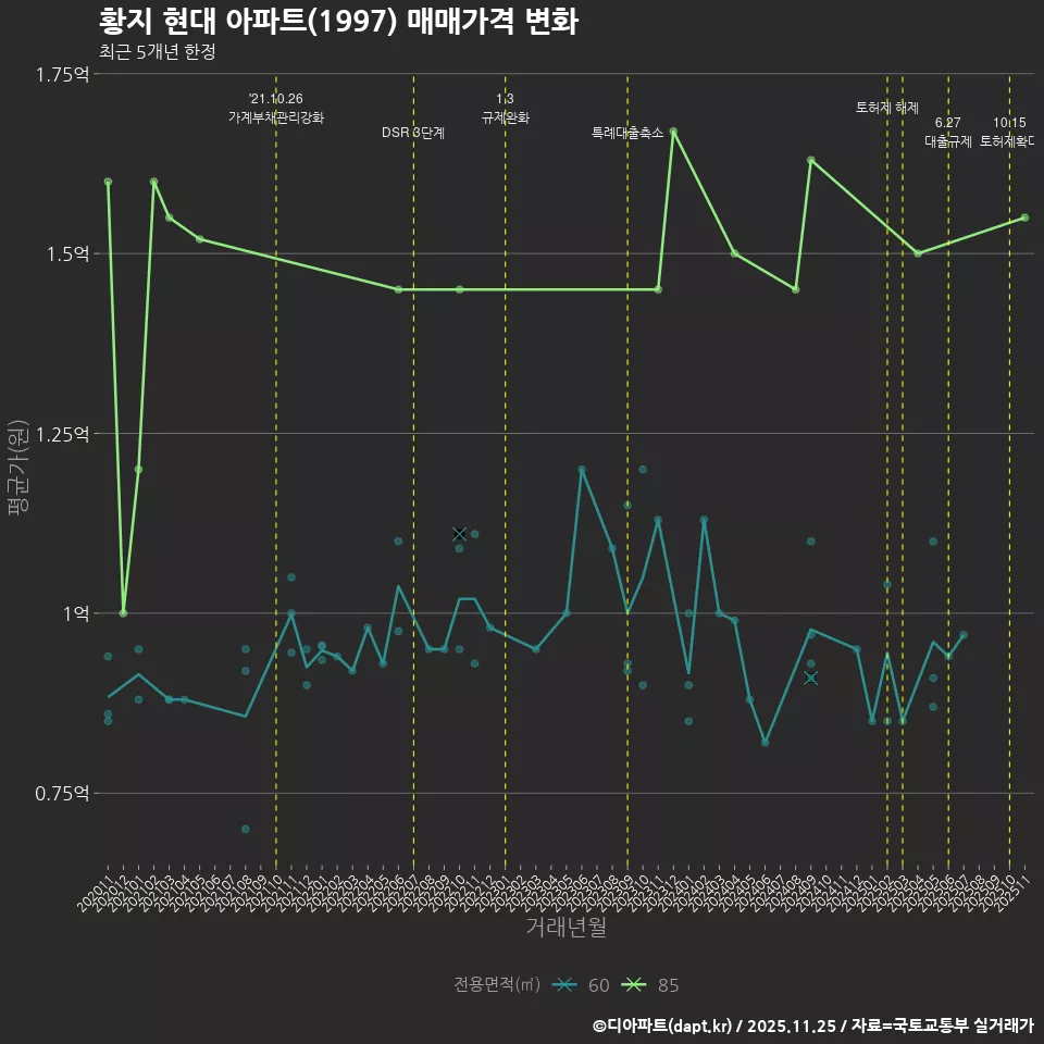 황지 현대 아파트(1997) 매매가격 변화