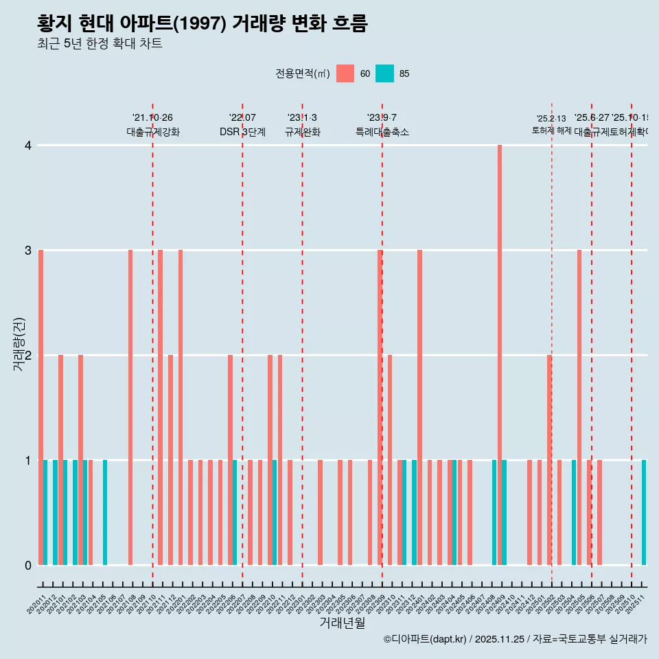 황지 현대 아파트(1997) 거래량 변화 흐름
