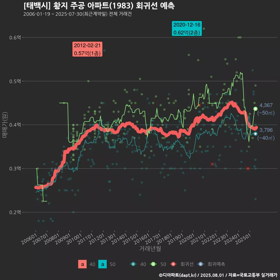 [태백시] 황지 주공 아파트(1983) 회귀선 예측