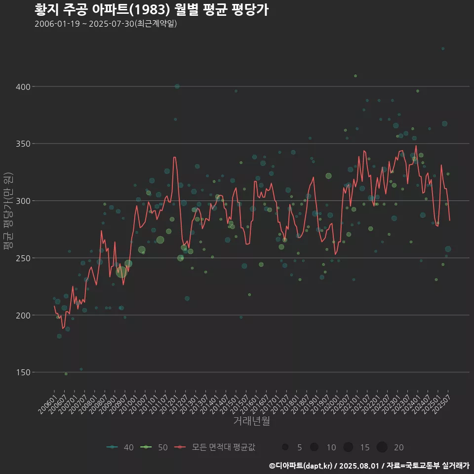 황지 주공 아파트(1983) 월별 평균 평당가