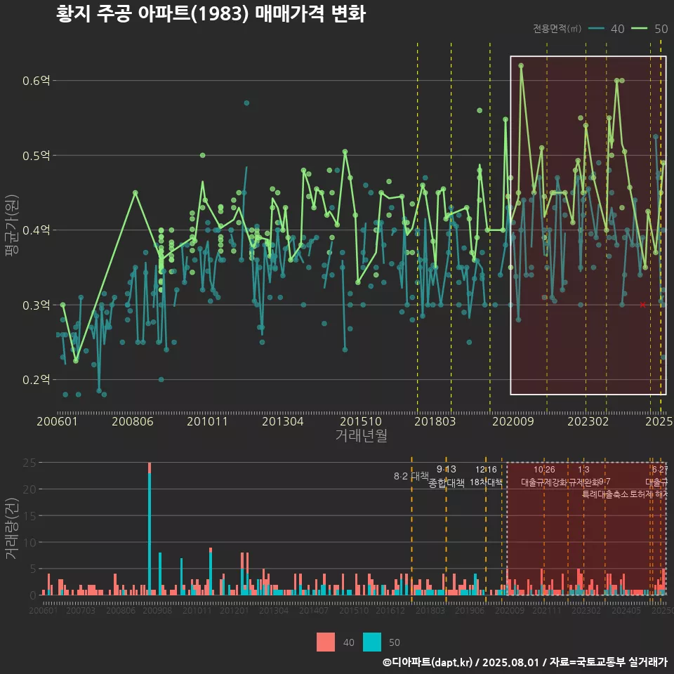 황지 주공 아파트(1983) 매매가격 변화