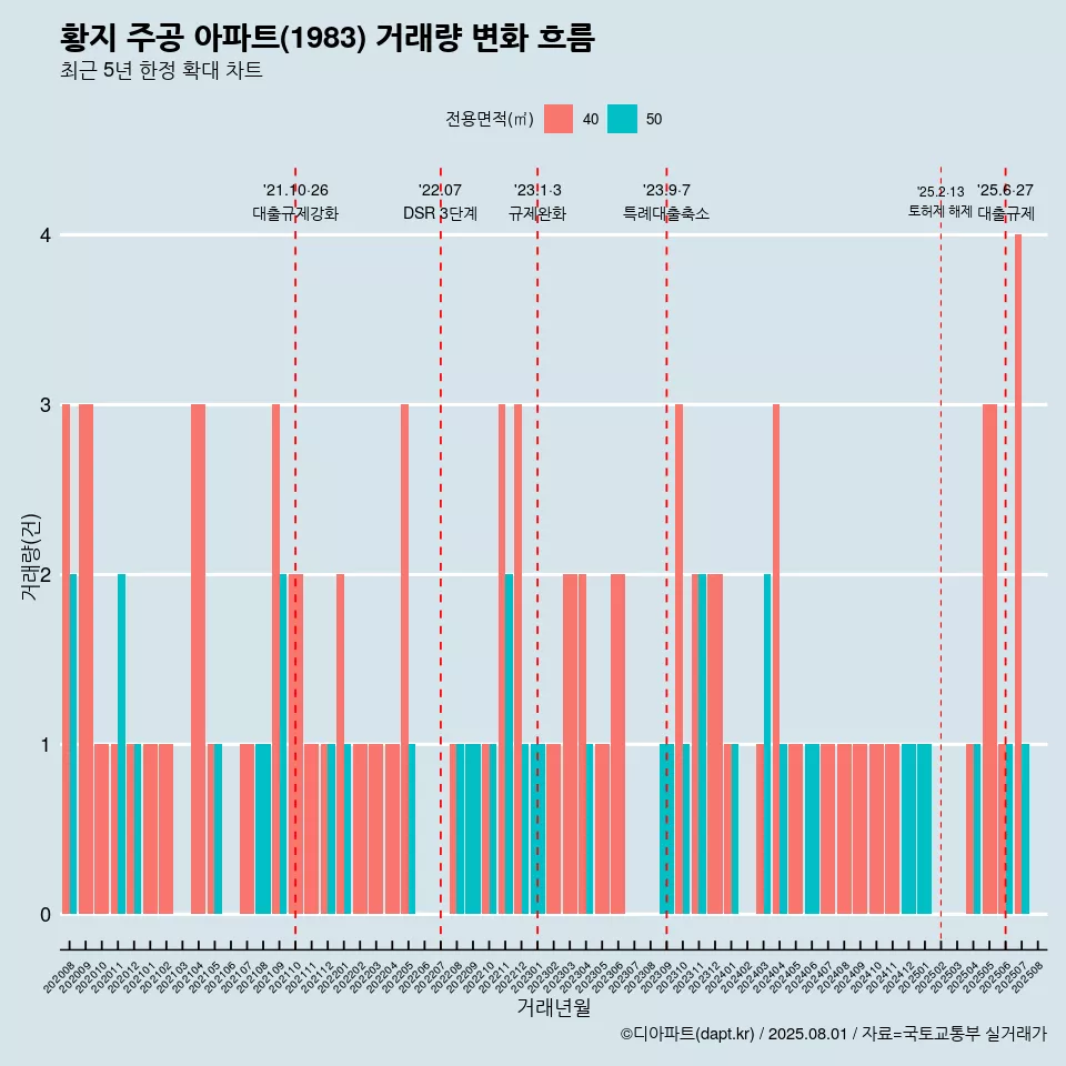 황지 주공 아파트(1983) 거래량 변화 흐름