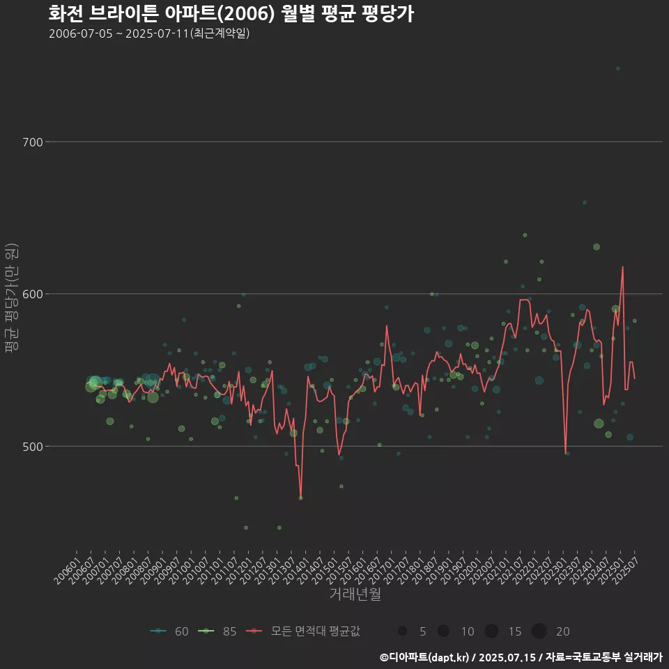 화전 브라이튼 아파트(2006) 월별 평균 평당가