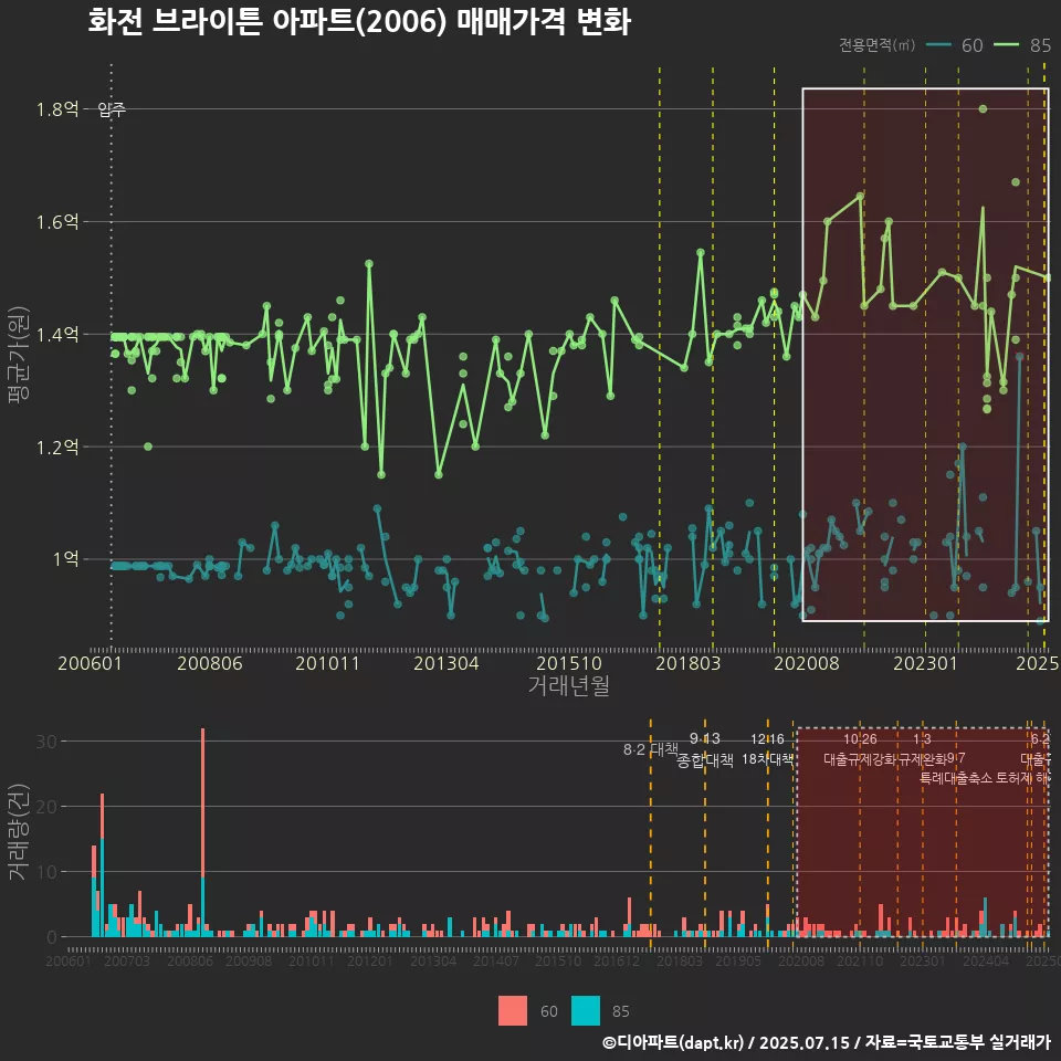 화전 브라이튼 아파트(2006) 매매가격 변화
