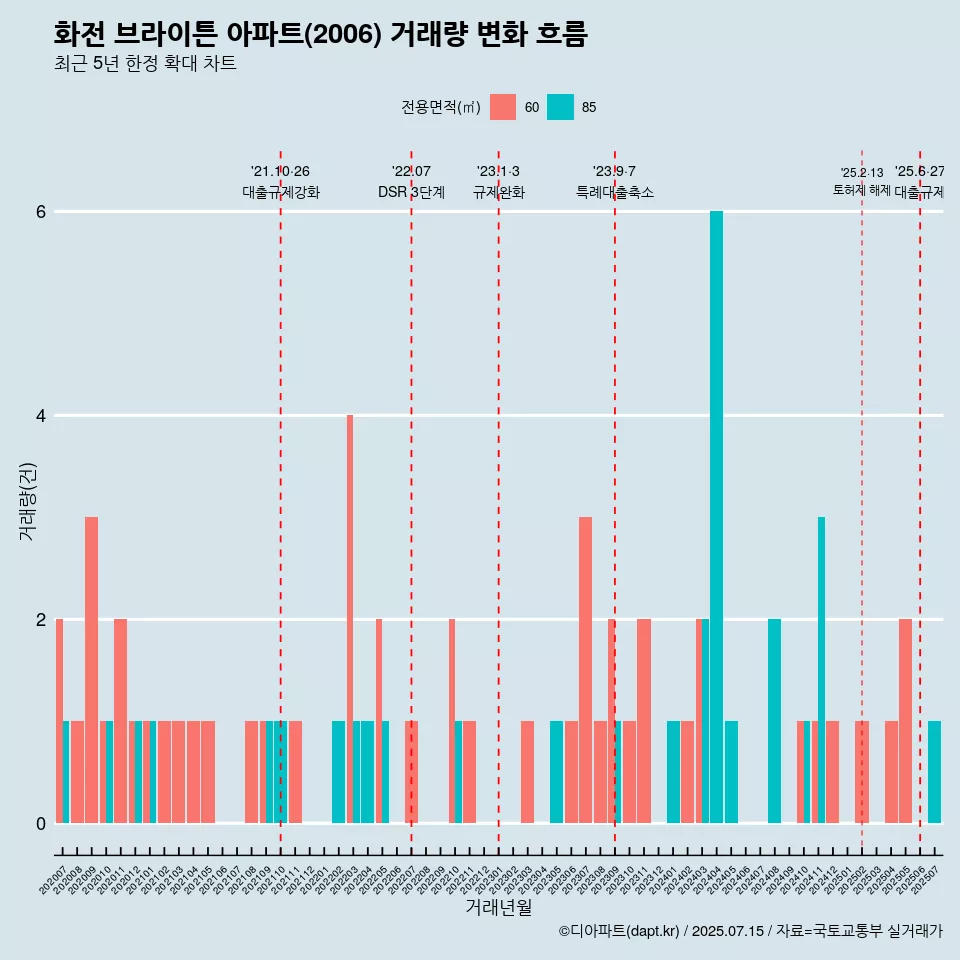 화전 브라이튼 아파트(2006) 거래량 변화 흐름