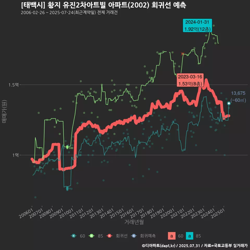 [태백시] 황지 유진2차아트빌 아파트(2002) 회귀선 예측