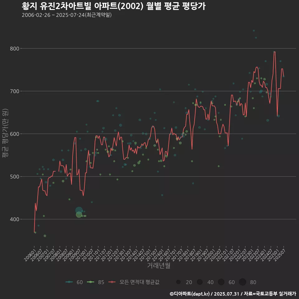 황지 유진2차아트빌 아파트(2002) 월별 평균 평당가
