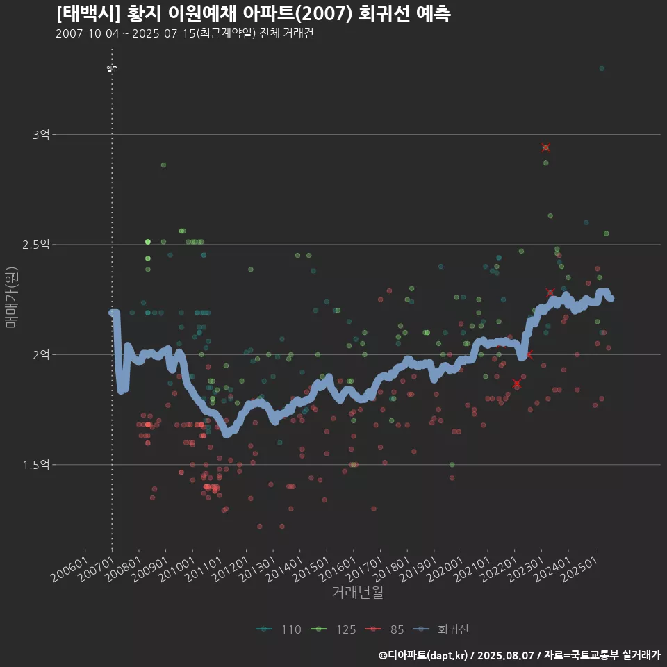 [태백시] 황지 이원예채 아파트(2007) 회귀선 예측