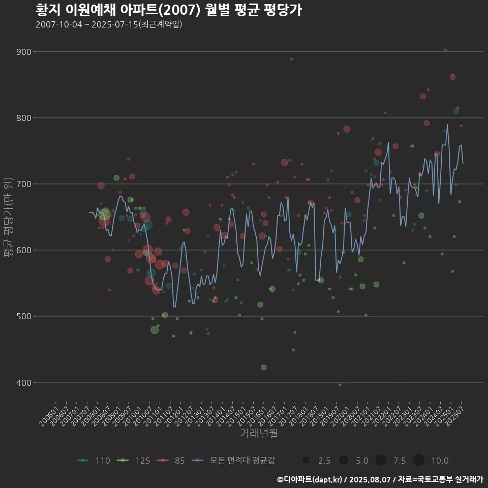 황지 이원예채 아파트(2007) 월별 평균 평당가
