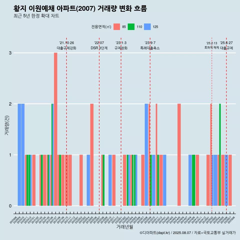 황지 이원예채 아파트(2007) 거래량 변화 흐름
