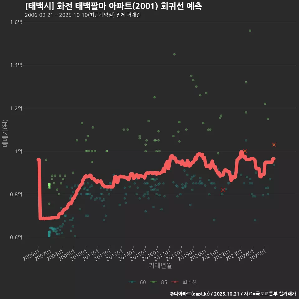[태백시] 화전 태백팔마 아파트(2001) 회귀선 예측