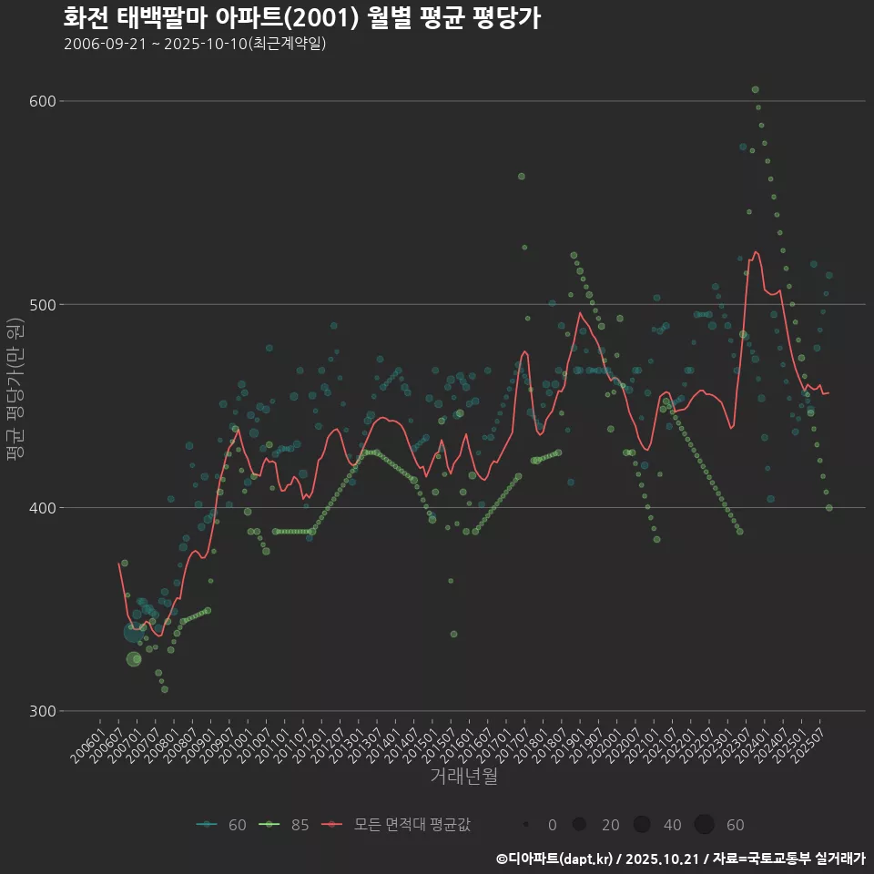화전 태백팔마 아파트(2001) 월별 평균 평당가