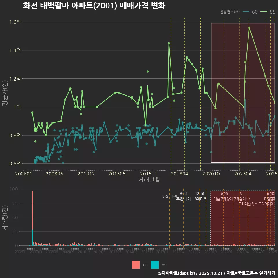 화전 태백팔마 아파트(2001) 매매가격 변화